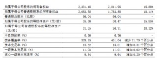 宁波银行公布2024年度业绩快报：实现净利润271.27亿元 同比增长6.23%