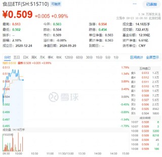 重磅利好提振！白酒龙头大面积上扬，食品ETF（515710）盘中上探1.79%！