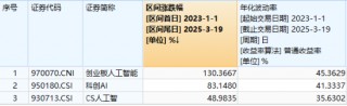 大象起舞！银行ETF（512800）涨逾1.5%创收盘新高，“迪王”逆市领涨A50资产！资金积极抢筹创业板人工智能