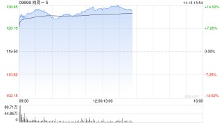 游戏股早盘普遍走高 网易-S涨逾12%心动公司涨超7%