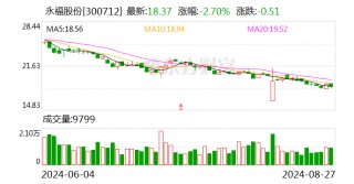 永福股份：2024年半年度净利润约3031万元，同比增加25.35%
