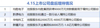 4月15日增减持汇总：均胜电子等4股增持 暂无减持（表）