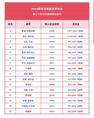 斯诺克冠军排名榜最新(斯诺克最新排名冠军数362个)