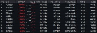 新能源引爆市场，“科技牛”全线归来！双创龙头ETF（588330）盘中上探4%，医疗ETF放量上攻