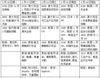 本周外盘看点丨鲍威尔亮相国会听证，1月CPI如何影响美联储