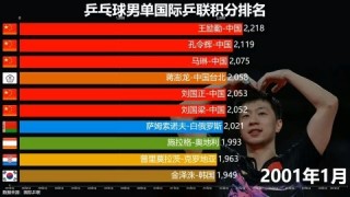 最新乒乓球世界排名(最新乒乓球世界排名女单)