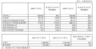 中国太保：前三季度实现净利润383.1亿元 同比增长65.5%