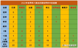 2010世界杯全部战绩(2010世界杯全部战绩图表格)