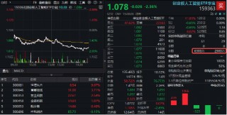 大象起舞！银行ETF（512800）涨逾1.5%创收盘新高，“迪王”逆市领涨A50资产！资金积极抢筹创业板人工智能