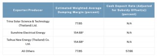 更高271.28%！美国出手，拟对东南亚四国光伏产品征收反倾销税