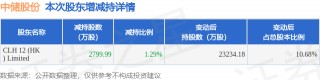 4月10日中储股份发布公告，股东减持2799.99万股