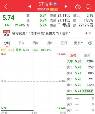 突发利空，复牌即跌停！智谱AI概念龙头崛起，开盘封单超190万手，成交最活跃个股是它