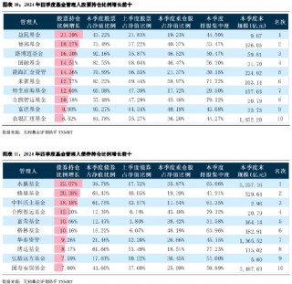2024年公募基金四季报全量盘点：总规模攀升至32.41万亿 华夏基金以177.07亿利润居首（附重仓股）