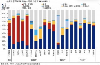 国家队增持哪些ETF？汇金、证金青睐4类ETF，险资主要瞄准3大主线（附图）