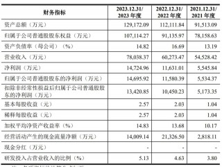 爱迪特深交所上市：年营收6亿，市值64亿 君联与阿里是股东
