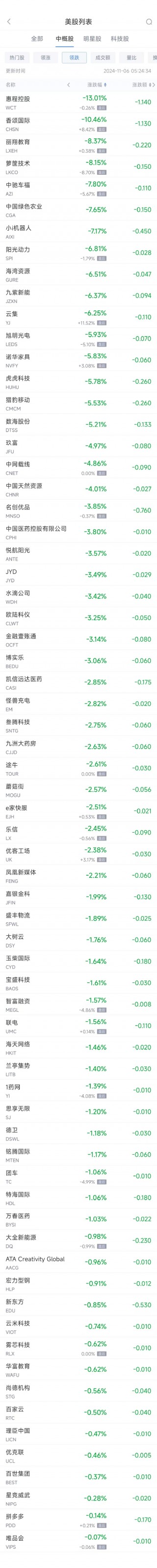 周二热门中概股多数上涨 台积电涨2.2%，小鹏涨6.1%
