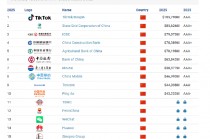 Brand Finance2025中国品牌价值500强：国家电网超越工商银行排名第二