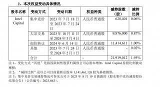 英特尔等三股东减持澜起科技11.64亿元 9.2折询价 *** 引机构接手