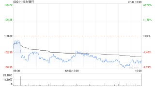 恒生银行将于9月5日派发第二次中期股息每股1.2港元