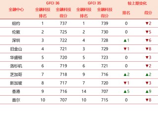 全球金融中心最新排名：香港反超新加坡，深圳重返前十