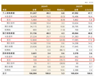 中国人保再度迎来“银行系”高层管理人员，财产险与寿险业绩呈现出分化态势