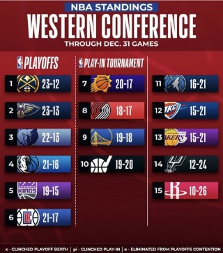 目前nba东西部排名(目前nba东西部排名榜最新)