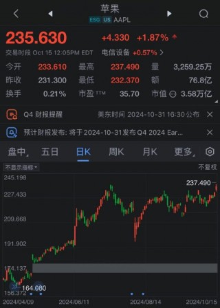 AI热潮推动苹果股价创盘中历史新高 稳坐市值之一宝座