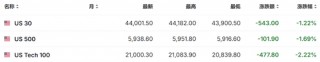 特朗普开打贸易战，美股盘前三大股指期货集体下跌，美元油价走高，比特币以太坊重挫