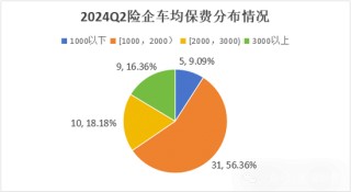 车险占比降至47%！超八成险企车均保费增长 合众、富邦、富德产险增幅排前三