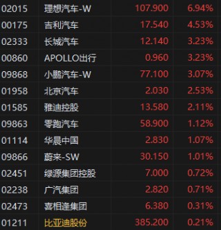午评：港股恒指涨1.10% 科指涨1.56% 沪上阿姨涨超52%