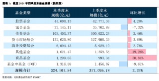 2024年公募基金四季报全量盘点：总规模攀升至32.41万亿 华夏基金以177.07亿利润居首（附重仓股）