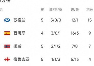 欧洲预选赛最新积分榜(欧洲区预选赛积分榜2022)