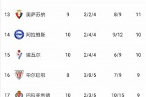 西甲积分榜现状(西甲积分榜20202021积分榜)