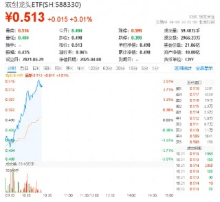博弈格局下，重点关注三个机会！百分百布局战略新兴产业的双创龙头ETF（588330）猛拉3%