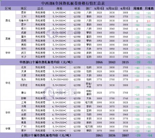 下周钢价怎么走？