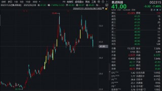 AI应用备受关注！超200家机构扎堆调研