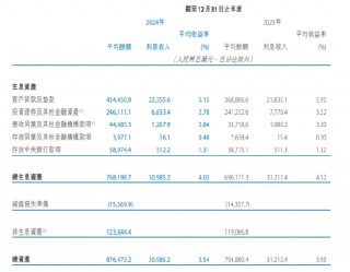 天津银行：2024年利息收入为309.9亿元 同比下降0.7%