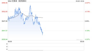 突破3000美元后，金价为何还能涨？