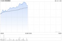 栢能集团午前涨超10% 公司为全球第二大GPU显卡生产厂