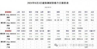 《全国主要城市钢材价格汇总》