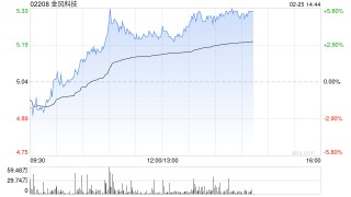 金风科技早盘涨逾4% 机构看好风电板块高成长性