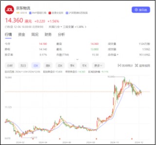 鱼入大海，鸟上青霄：京东物流牵手淘天集团落地