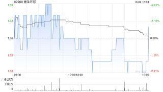 康圣环球10月2日斥资58.12万港元回购42.55万股