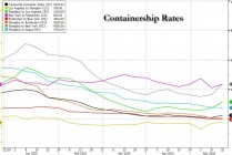 航运巨头赫伯罗特：从中国到美国的集装箱预订量激增50%
