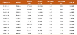 9年多年化收益17%，350亿周海栋三季度持仓一览：开始减持有色，预计后续改革举措将持续推进