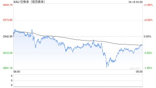 黄金年内涨幅逼近30% 亚洲时段买盘空前强劲