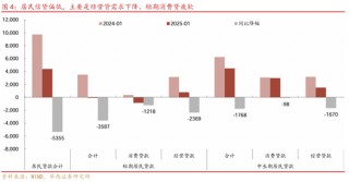 华西证券：社融7万亿，钱都去哪了