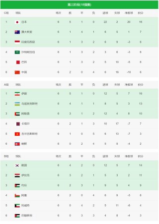 国足世预赛赛程积分排名(国足世预赛赛程2021积分)