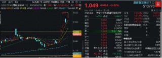 新高！港股互联网ETF（513770）飙涨5%，4股涨逾10%，阿里健康涨近18%