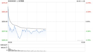 午评：指数分化沪指半日跌0.36% AI概念集体走强